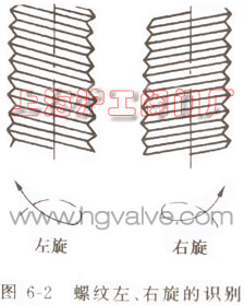 識(shí)別左旋螺紋和右旋螺紋(圖6-2)