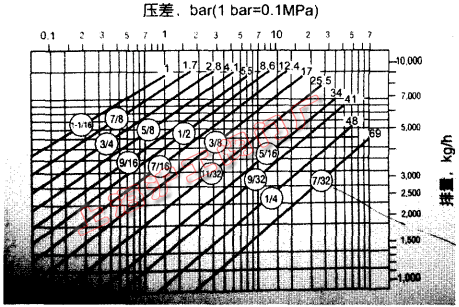 疏水閥 400 系列查排量表