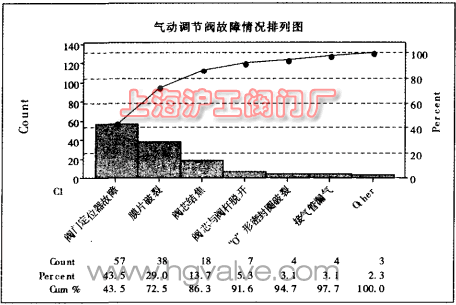 氣動調節閥故障次數排列圖(圖 1)