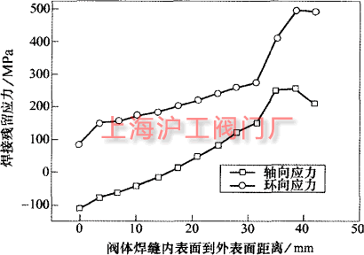 閥體厚度方向的殘留應力分布曲線(圖 1c)