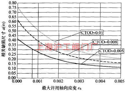 不同 CTOD 值的允許缺陷尺寸與最大許用應變的關系(圖 3)